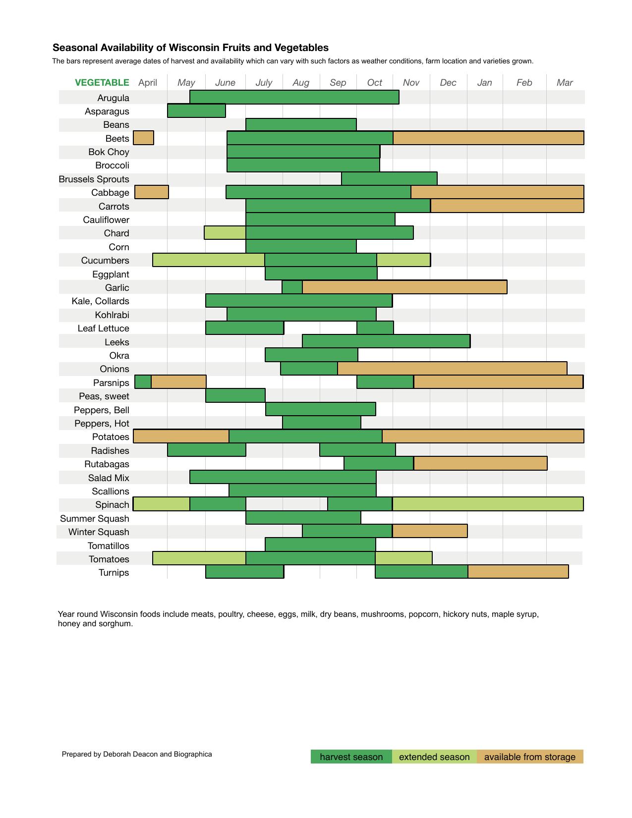 Seasonal Availability of Wisconsin Fruits and Vegetables